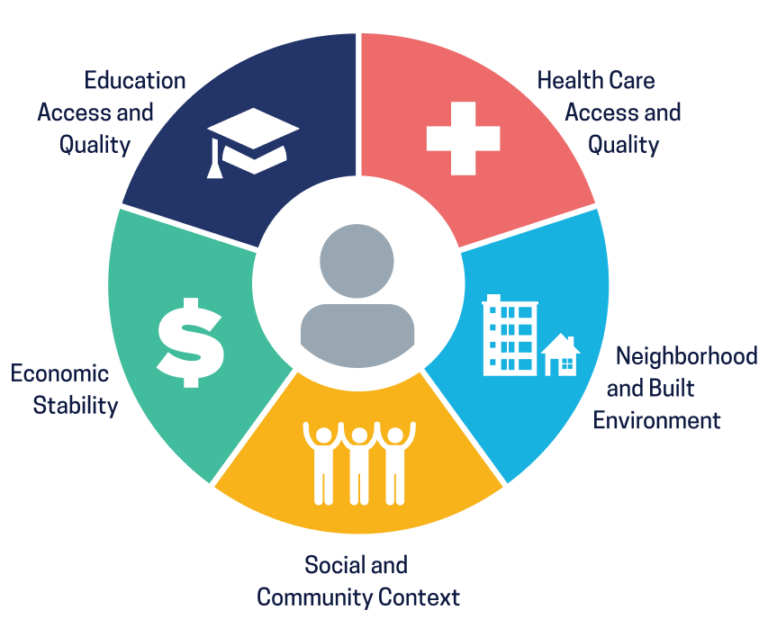 SDoH graphic - Access Health